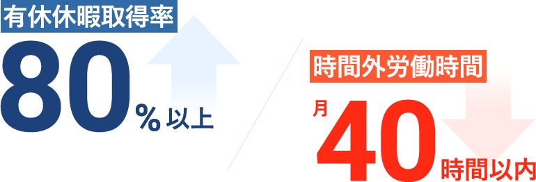 有休休暇取得率 80%以上 時間外労働時間 月40時間以内