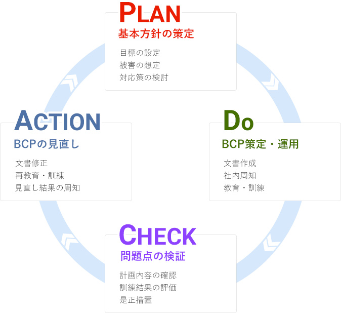Plan 基本方針の策定 Do BCP策定・運用 Check 問題点の検証 Action BCPの見直し